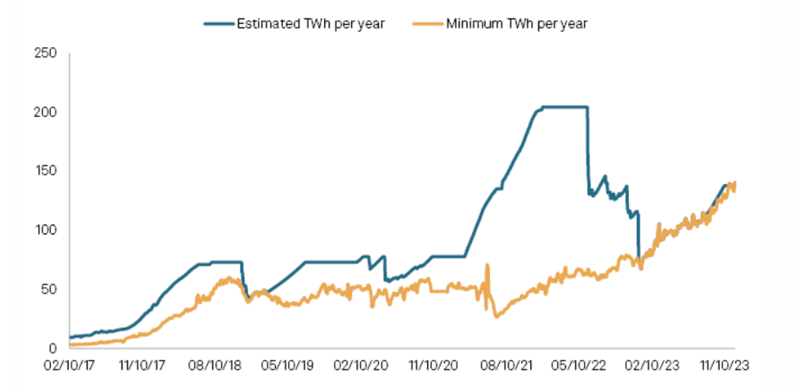 Figure 7. Global Energy Consumption from Bitcoin Mining Doubled in 2023 (TWh/year)