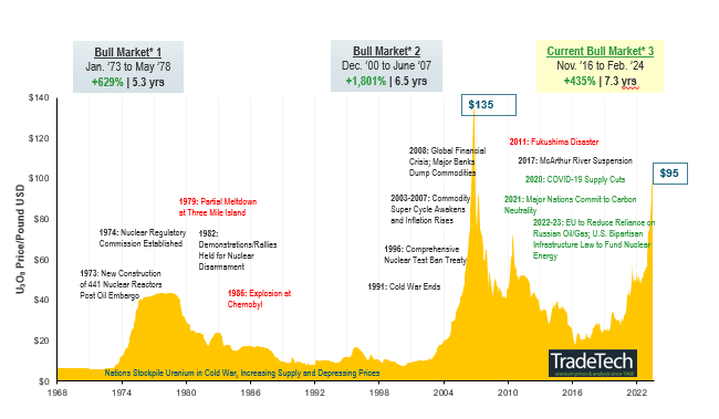 Figure 3. Uranium Bull Market Continues (1968-2024)