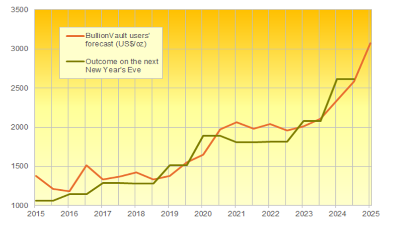 Figure 3. Where Will Gold Be Trading Next Year? (2015-2025)