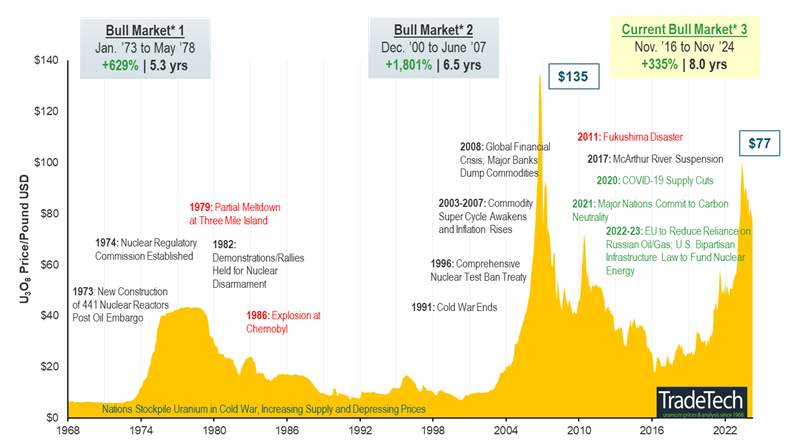 Figure 6. Uranium Bull Market Continues (1968-2024)