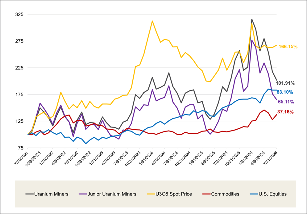 Physical Uranium and Uranium Stocks Have Outperformed Other Asset Classes Over the Past Five Years