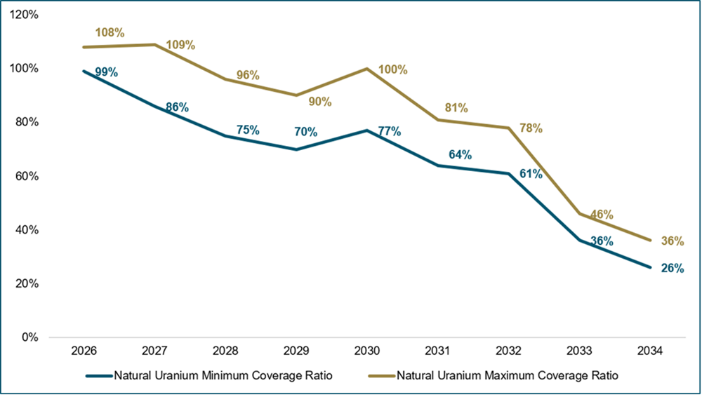 Figure 2. EU Coverage Ratio for Natural Uranium (2026-2034)