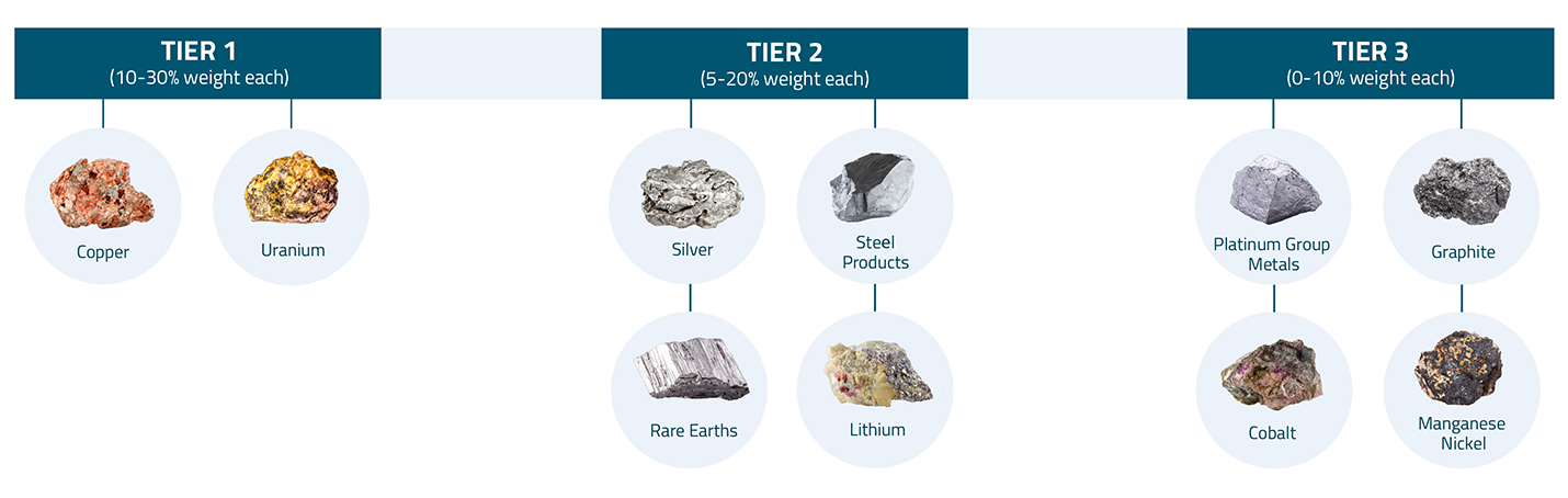 METL’s active portfolio managers blend top-down sector analysis with bottom-up stock selection, using allocation tiers determined by ongoing analysis of structural demand for metals across key growth sectors.