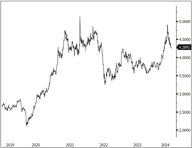 Figure 4. Market Pressures Weigh on Copper Prices (2019-2024)