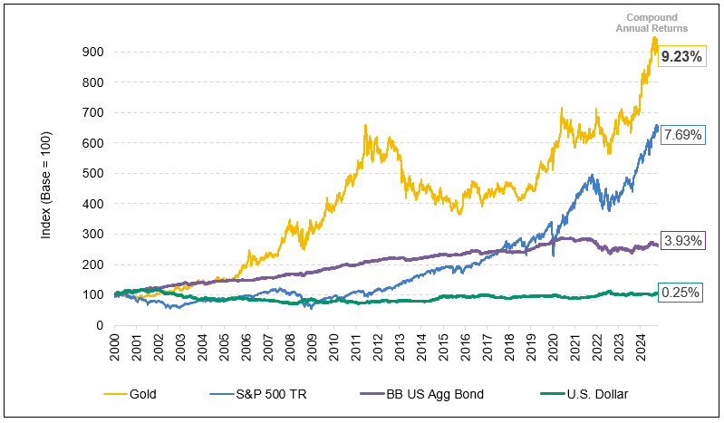 Figure 1. Gold Leads the Pack vs. Stocks, Bonds and USD (2000-2024)