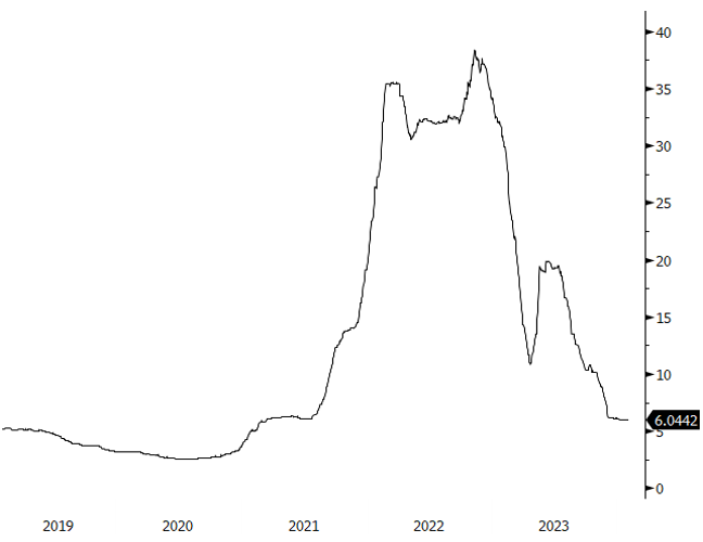 Figure 4. Lithium Carbonate Spot Price USD $/lb (2019-2024)