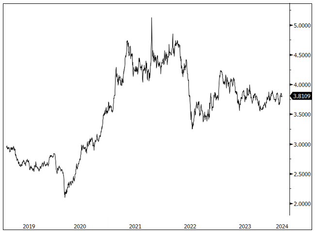 Figure 2. Copper Trades in a Narrow Band (2019-2024)