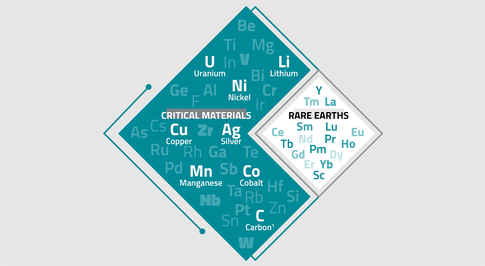 Figure 2. REEs are a Subset of Critical Materials