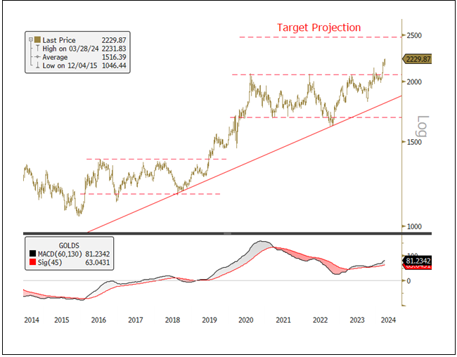 Figure 1. Gold Bullion's Technical Breakout (2014-2024)