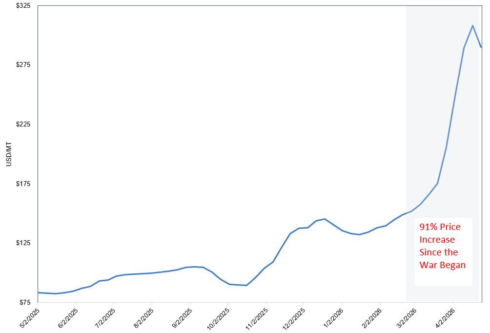 Figure 5. Sulfuric Acid Price Hike (2025-2026)