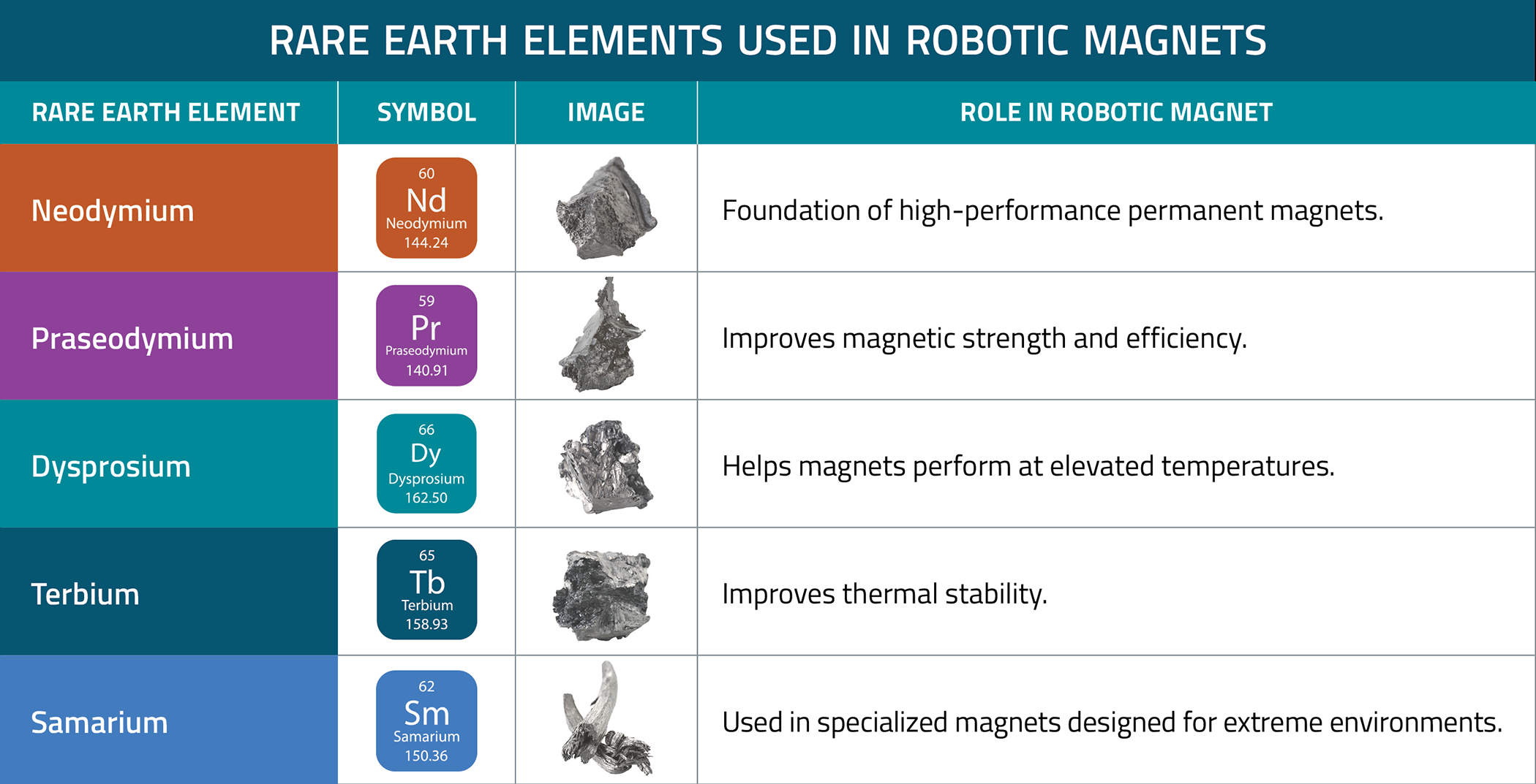 Rare Earth Elements Used in Robotic Magnets