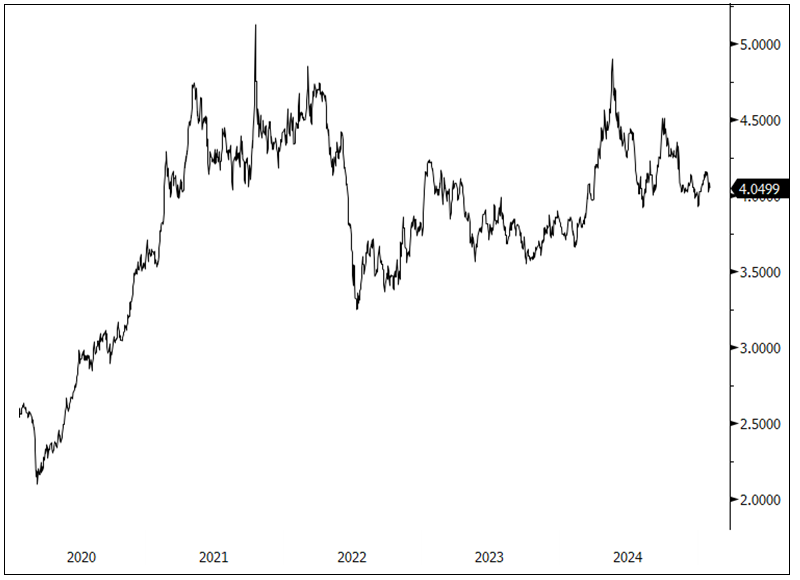 Figure 3. Copper Spot Market Up, Miners Mixed (2020-2024)