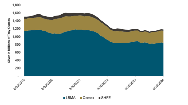 Figure 5. Silver Inventories Have Been Falling