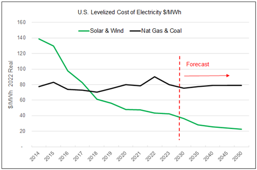 Figure 4. The Cost of Renewable Energy Continues to Decline (2014-2050E)