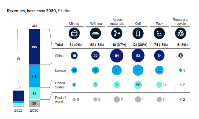 Figure 2. McKinsey Model Estimates that Lithium-Ion Battery Value Chain May Provide Revenue Opportunities of >$400 Billion by 2030