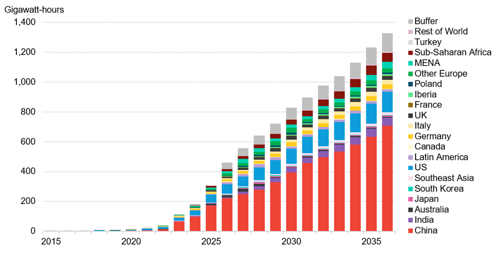 Energy Storage Spending