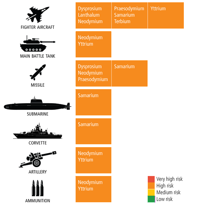 Figure 4. Rare Earths are a High Supply Risk in Military Applications