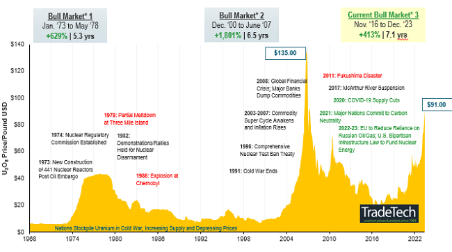 Uranium Bull Market Continues (1968-2023)