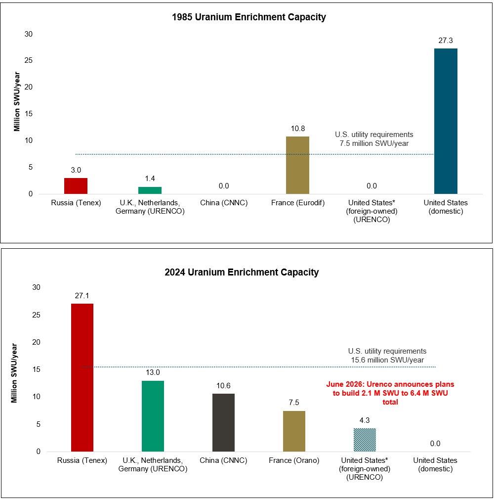 The Loss of U.S. Nuclear Fuel Leadership