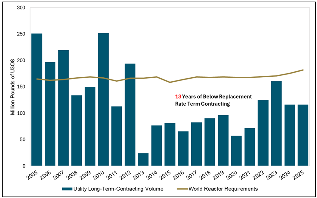 Uranium Contracting a Coiled Spring