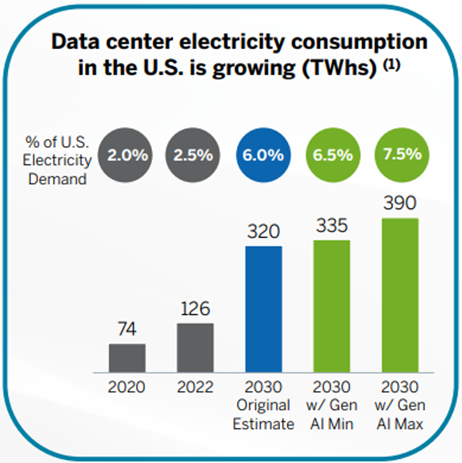 Figure 1. Data center electricity consumption in the US