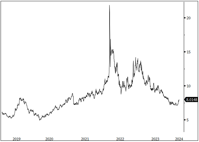 Figure 5. Nickel Spot Price USD $/lb (2019-2024)