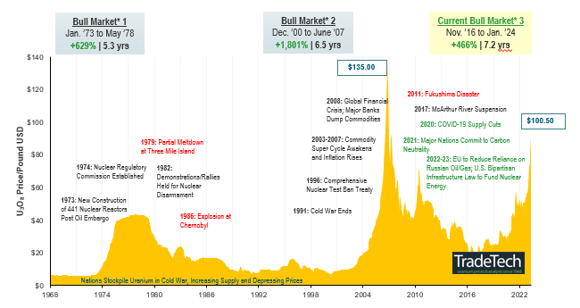 Figure 5. Uranium Bull Market Continues (1968-2023)