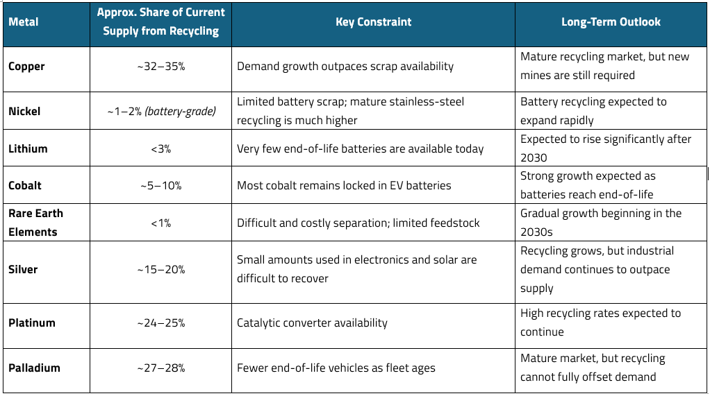 Sprott Recycling Table