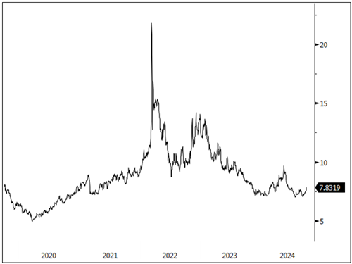 Figure 7. Nickel Gains on Economic Outlook (2020-2024)