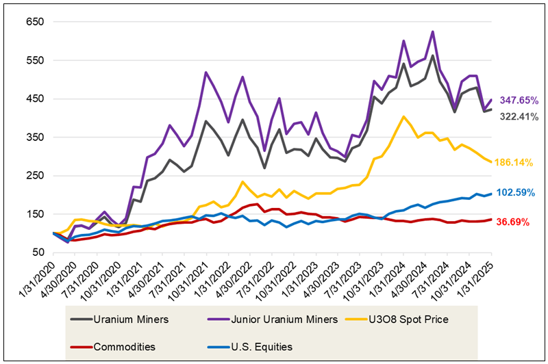 Figure 1. Physical Uranium and Uranium Stocks Have Outperformed Other Asset Classes Over the Past Five Years (2020-2025)