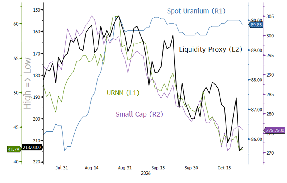 Figure 5. Since Late August, URNM Has Traded With Liquidity and Small Caps, Not Spot Uranium