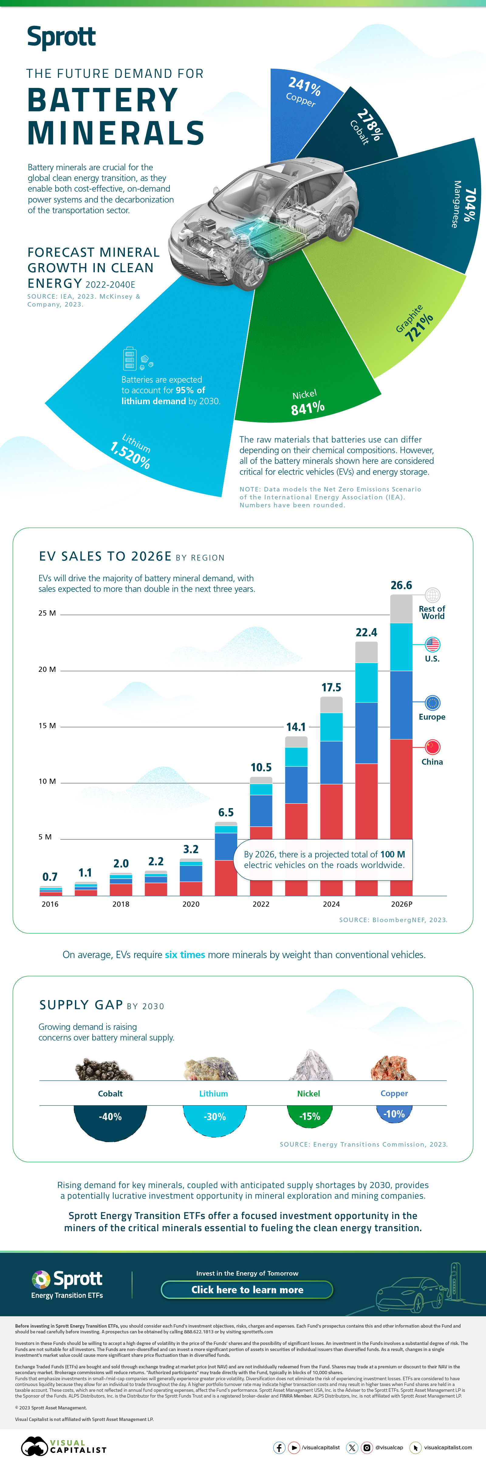 Infographic - The Future Demand for Battery Minerals