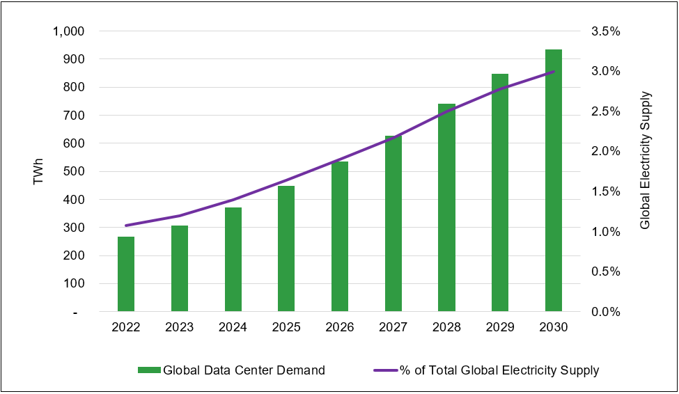 Chart of Figure 3. Data Center Electricity Growth (2022-2030E)