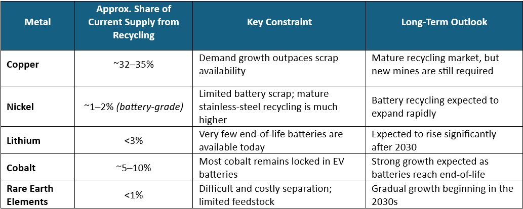 Figure 4. Summary Table: Global Share of Supply from Recycled Materials