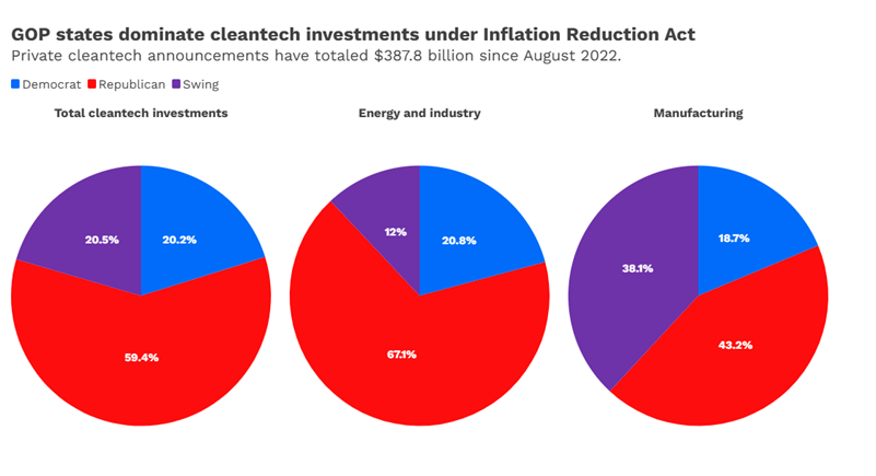 Figure 3. GOP state dominate cleantech investments under Inflation Reduction Act