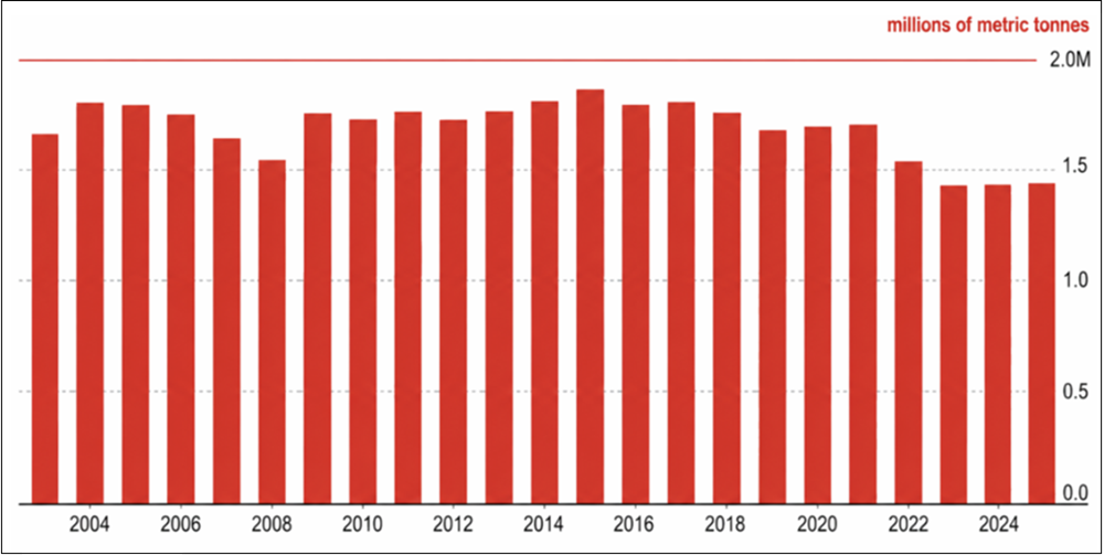 Figure 4. Chile’s 2025 Output Near a 25-Year Low