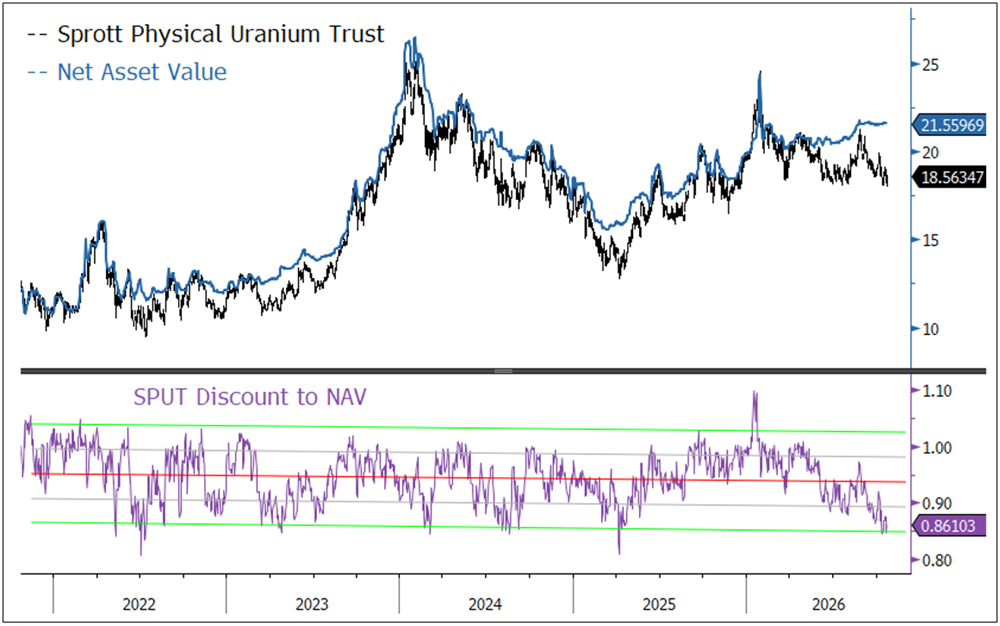 Figure 6. The Sprott Physical Uranium Trust Discount to NAV Nears an Historical Extreme (2022-2026)