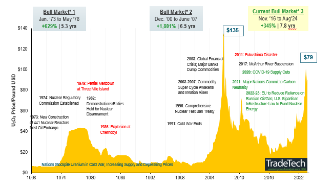 Figure 4. Uranium Bull Market Continues (1968-2024)