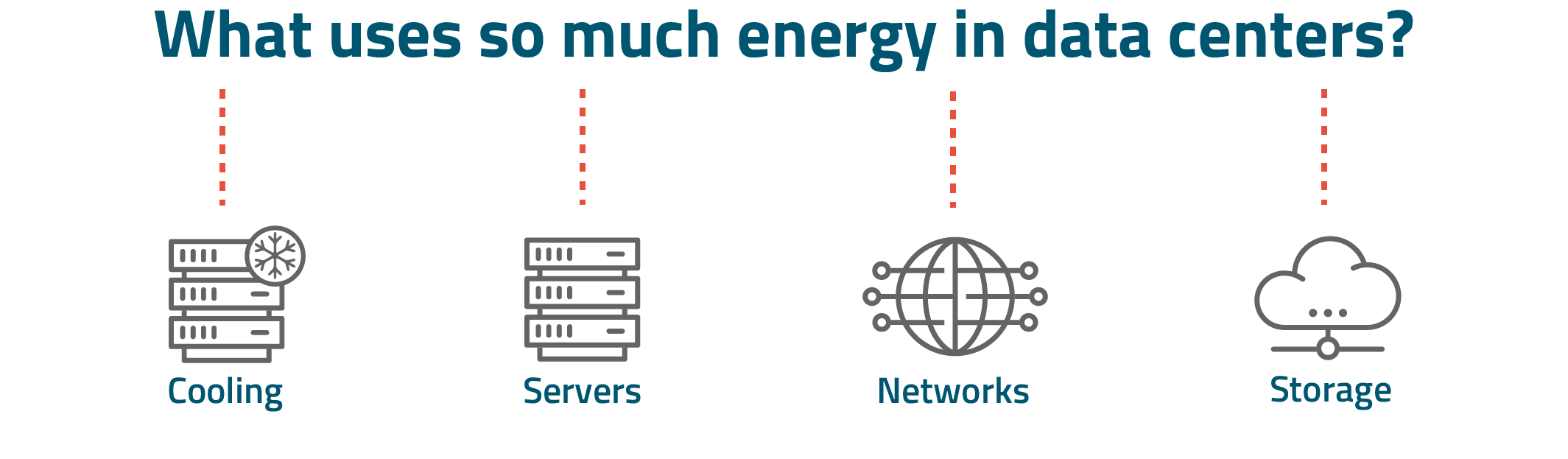 What uses so much energy in data centers?