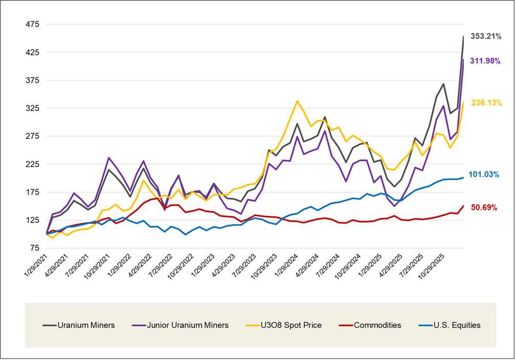 Physical Uranium and Uranium Stocks Have Outperformed Other Asset Classes Over the Past Five Years