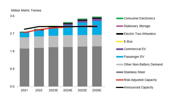 Primary Nickel Demand Forecast