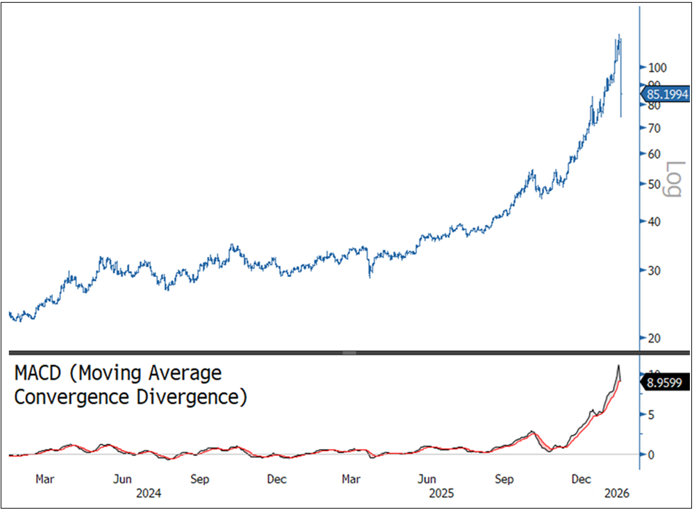 Silver’s Violent Decline