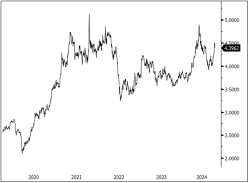 Figure 5. Copper Keeps Climbing (2020-2024)