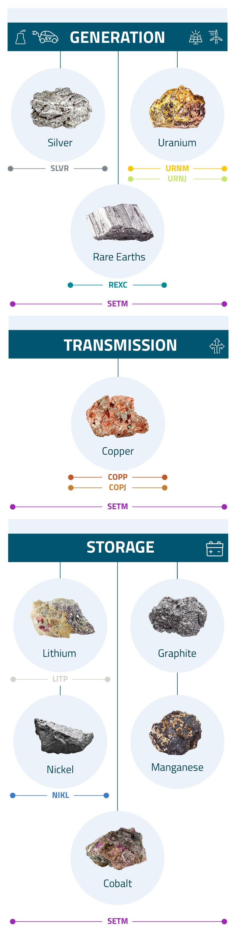 Chart of critical materials, the metals and minerals we mine that generate,
transmit and store energy Mobile Version