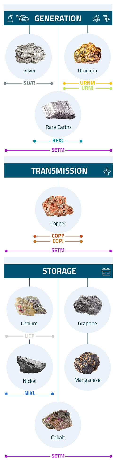 Chart of critical materials, the metals and minerals we mine that generate,
transmit and store energy Mobile Version