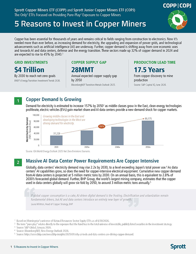 5 Reason to Invest in Copper Miners Thumbnail