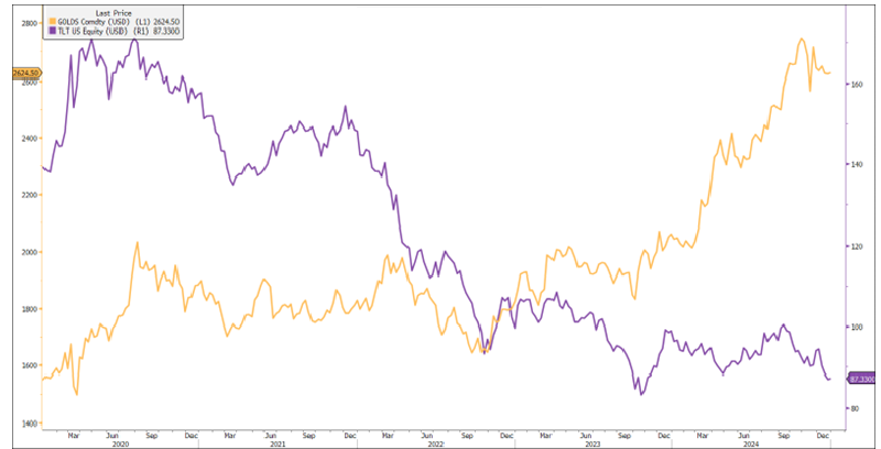 Figure 9. Five-Year Performance of Gold vs. TLT, the iShares 20+ Year Treasury Bond ETF (2020-2024)