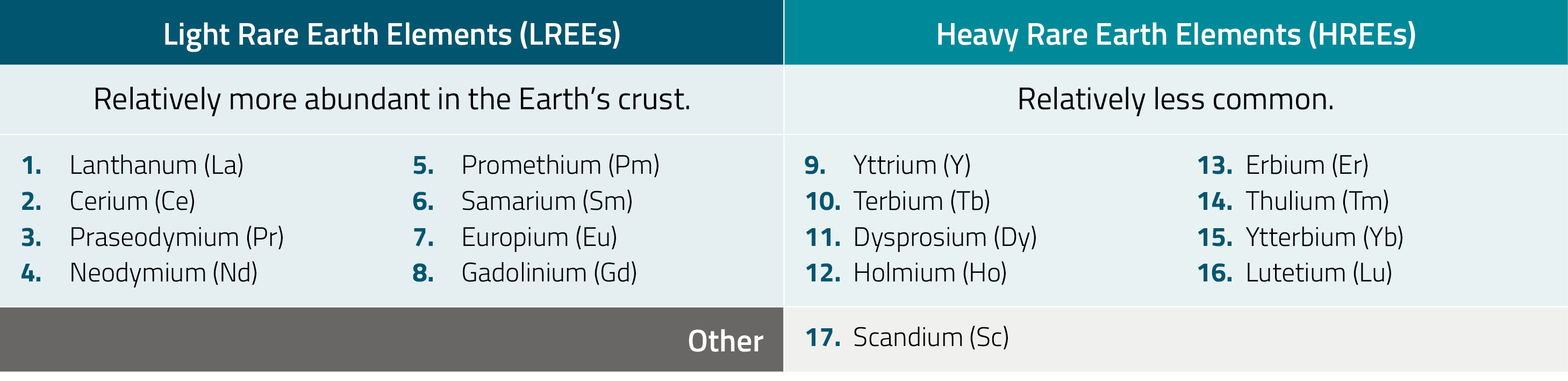 Figure 3. Light vs. Heavy REEs