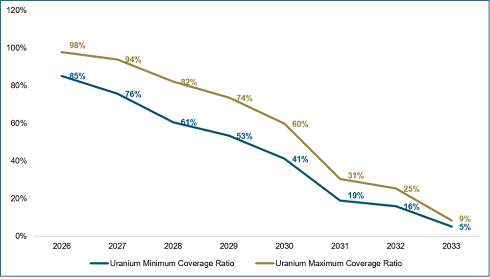 Figure 3. U.S. Coverage Ratio for Uranium (2026-2033)