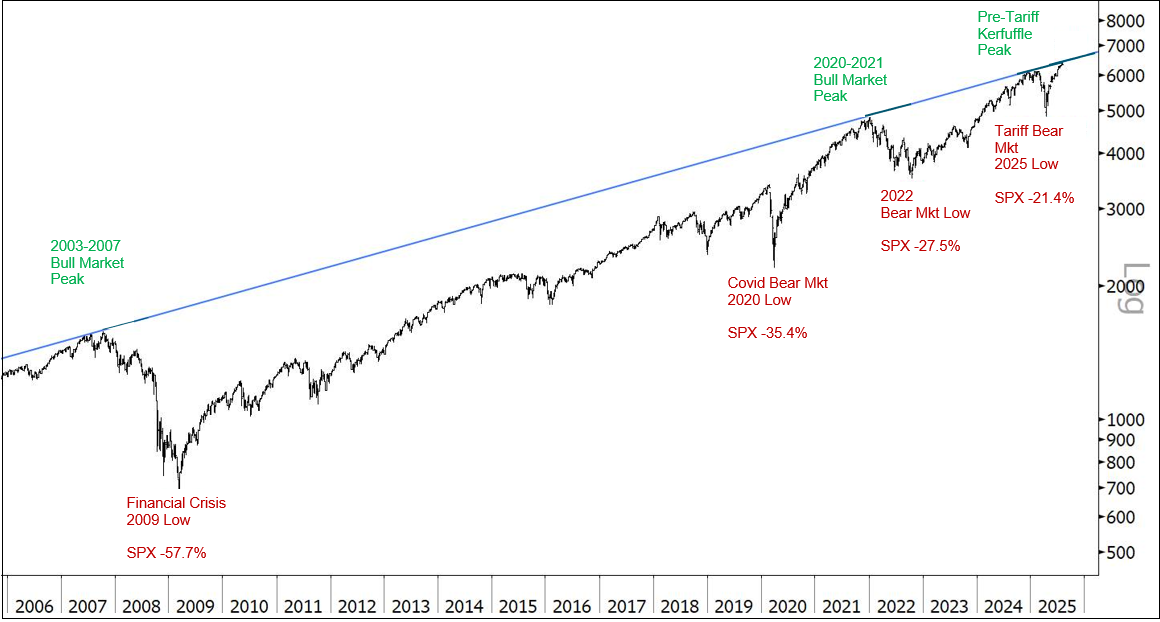 Figure 4. S&P 500 20-Year Trend Line